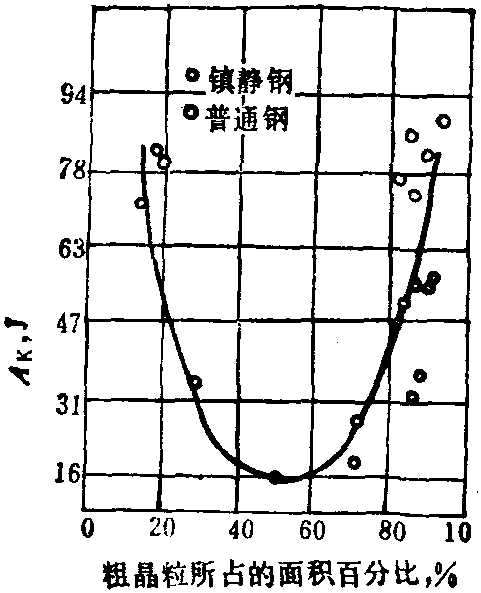 4.3.1.4 粗晶粒数量对冲击韧性的影响 (图2-4-60)